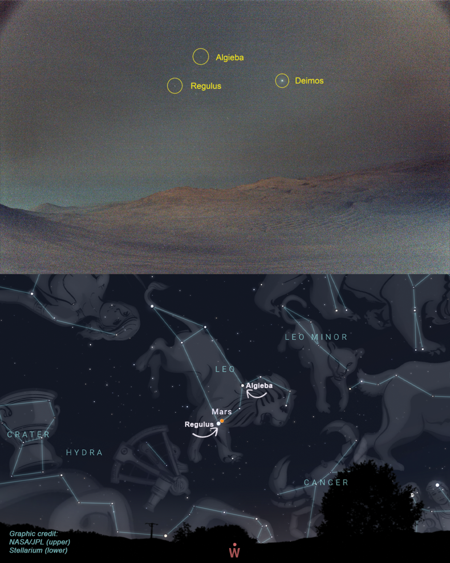 Two images upper view from Mars with Regulus and Algieba in view and lower image graphic of Leo in the western sky with Mars next to Regulus