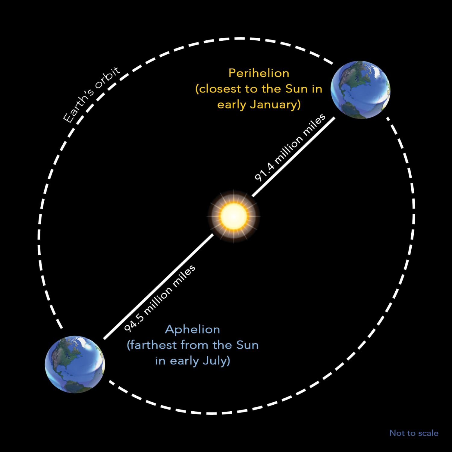 Diagram showing the Earth's elliptical orbit around the sun