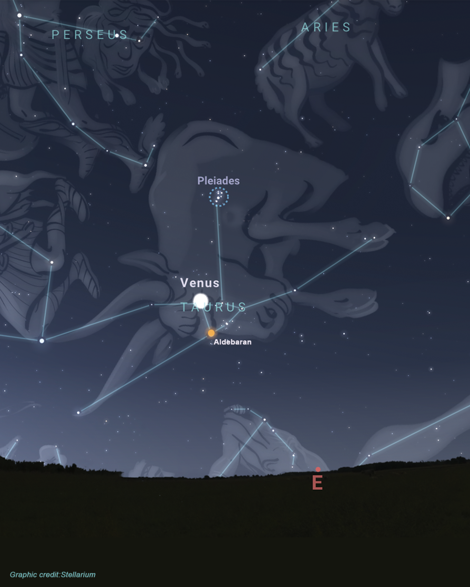 Graphic from Stellarium showing the eastern horizon with Venus in Taurus the bull