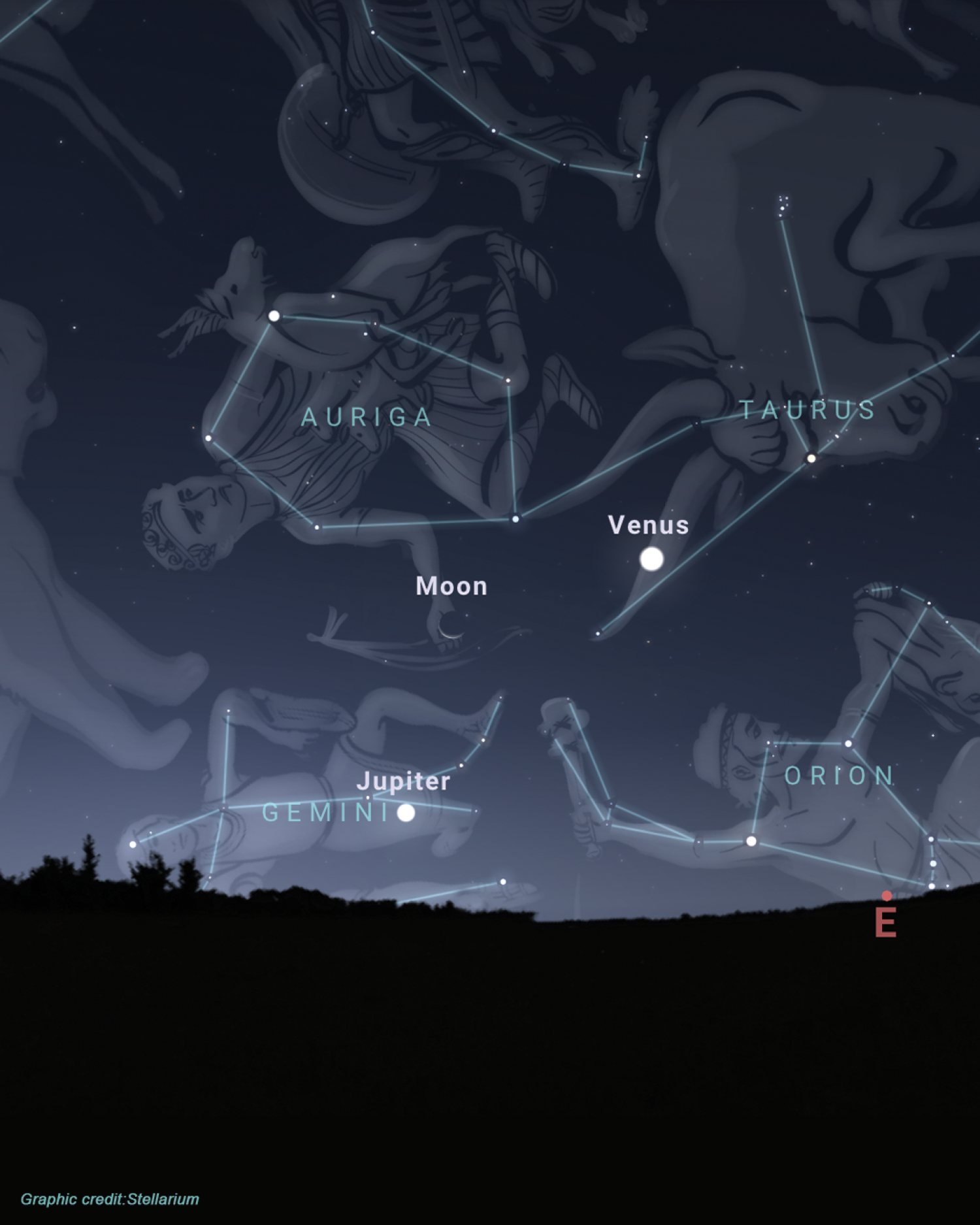 Graphic from Stellarium showing the eastern horizon with the Moon in between Jupiter and Venus