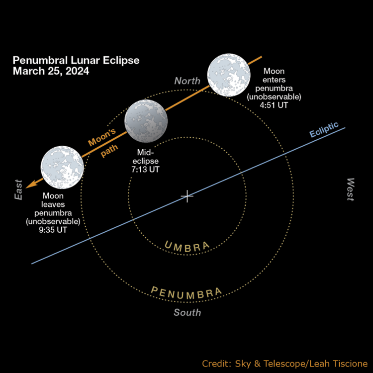 Diagram from Sky and Telescope magazine showing the Moon passing through the circles of Earth's umbra and penumbra