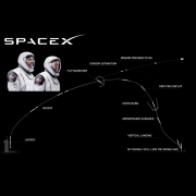 This diagram shows the Falcon 9 liftoff, capsule separation enabling the astronauts to reach the ISS, and finally, the autonomous landing of the rocket.