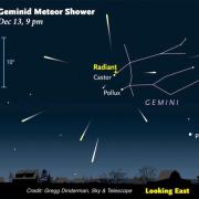 Graphic from Sky & Telescope magazine showing the eastern horizon with the constellation of Gemini above the horizon and the radiant of the meteor shower