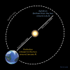 Diagram showing the Earth's elliptical orbit around the sun