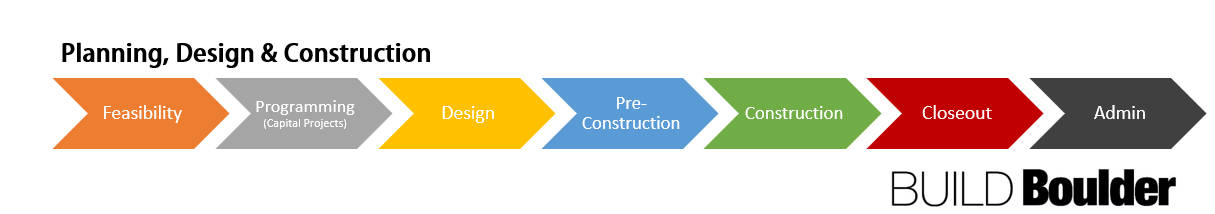 Planning Design and Construction project lifecycle