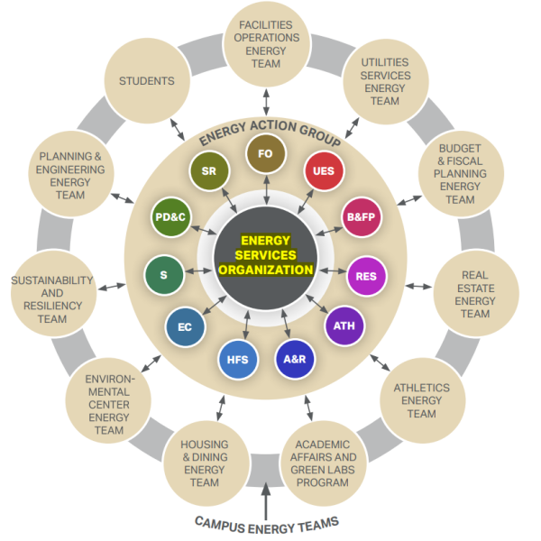 The Relationship Between the Campus Energy Teams, the EAG, and the ESO