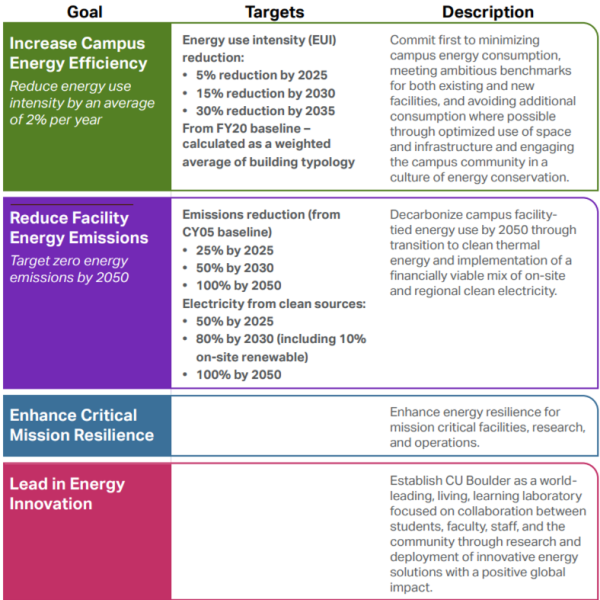 CU Boulder’s Energy Goals and Targets
