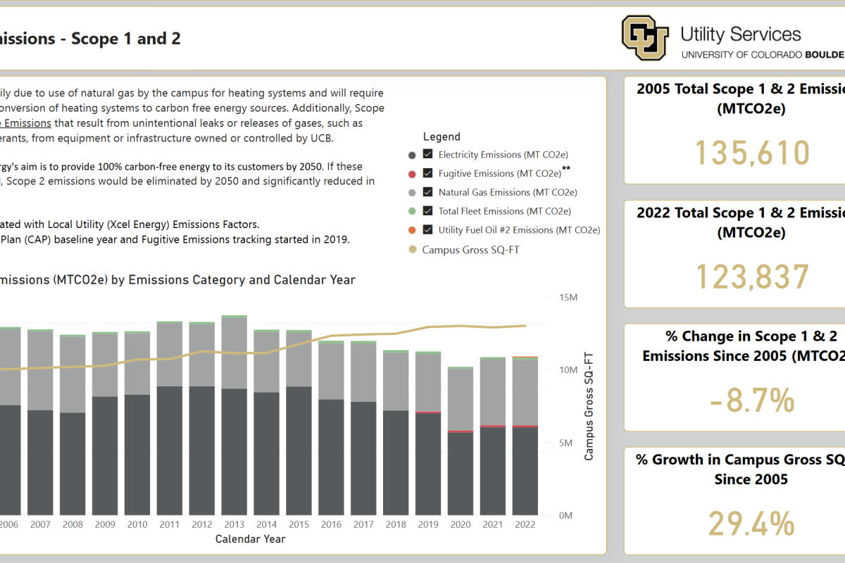 Campus Scope 1 & 2 Emissions
