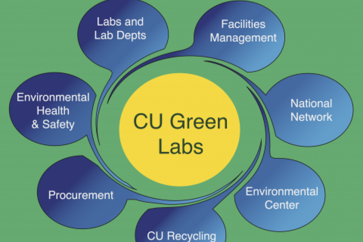 Green Labs
