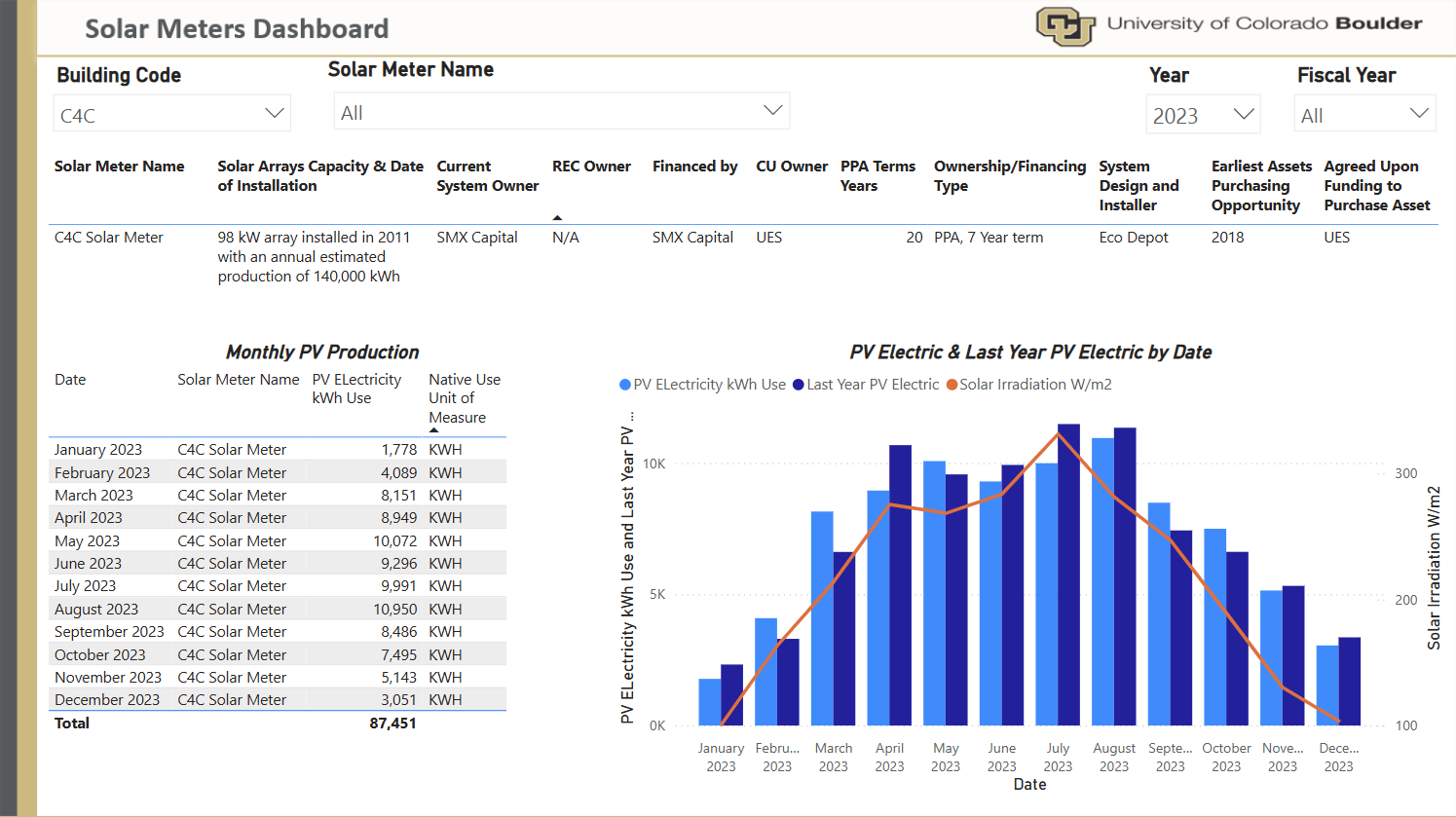 UCB Solar Dashboard