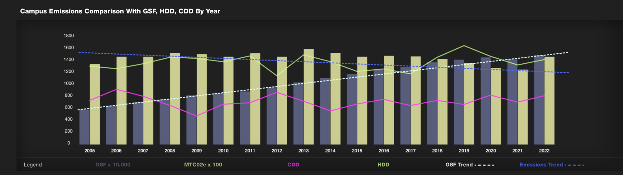 Campus Emissions Chart