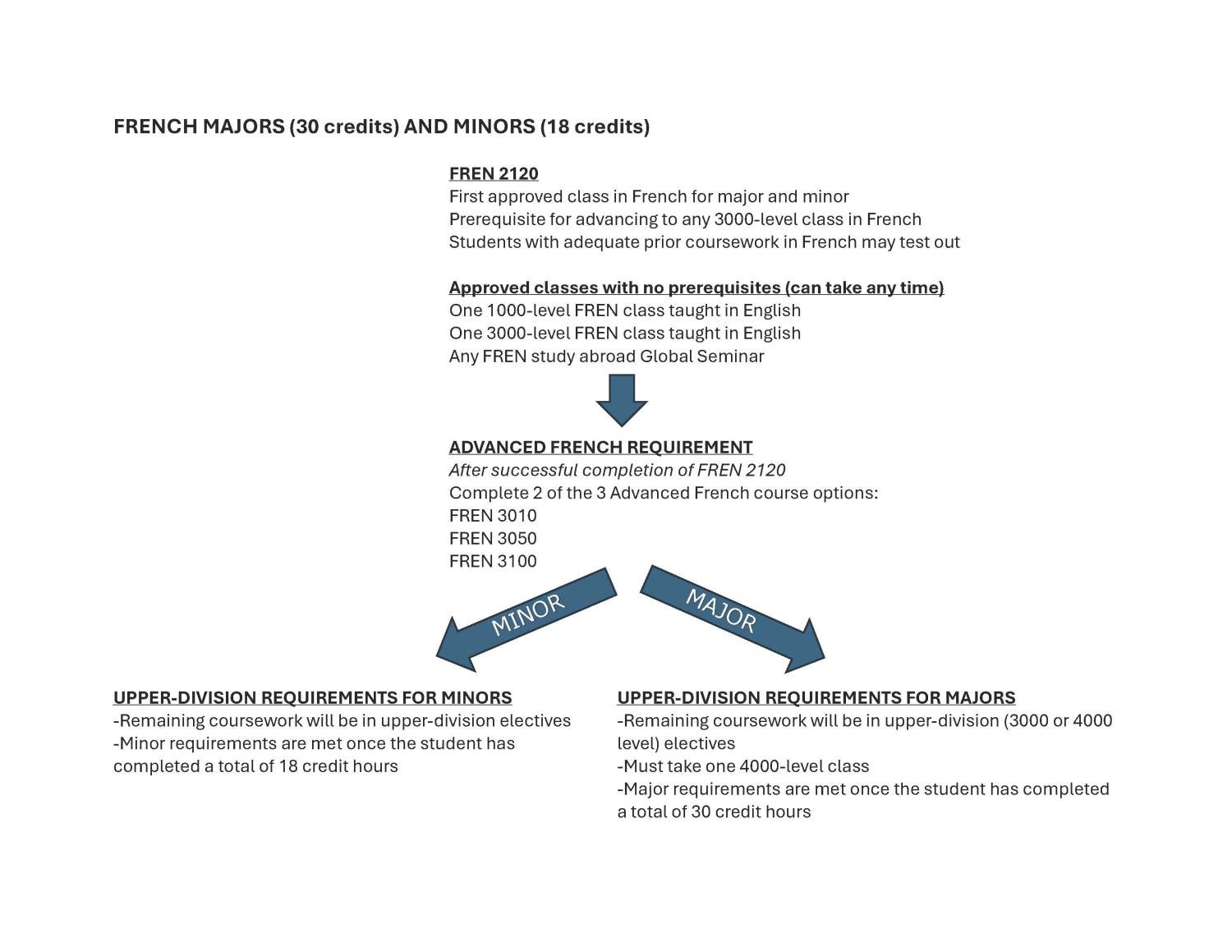Visual map of our French Requirements