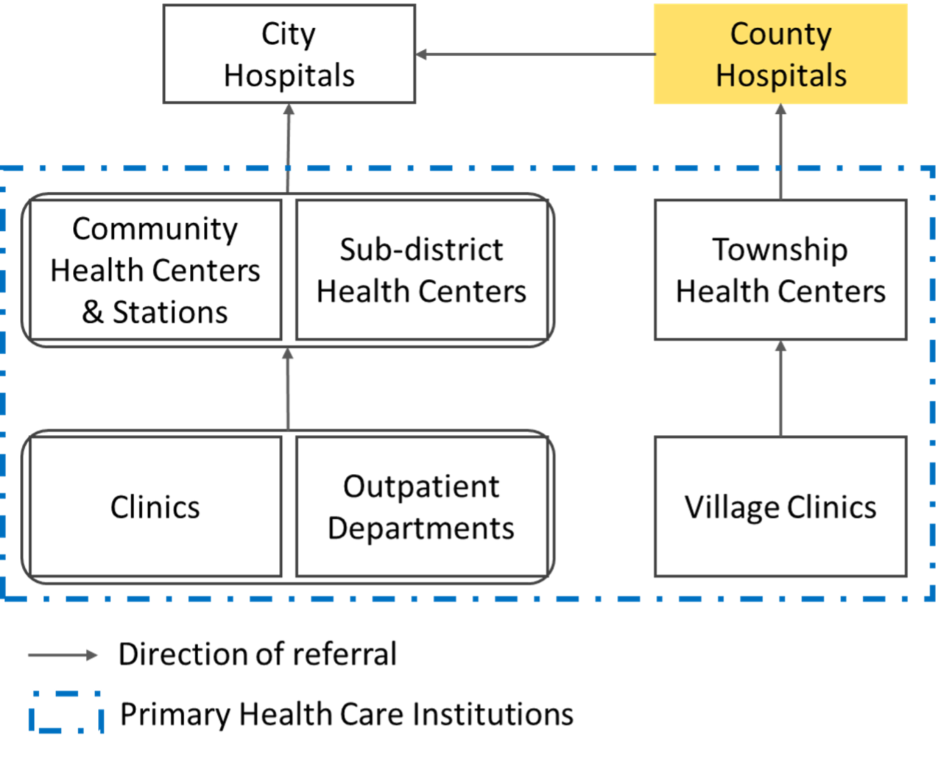 Graphic of China’s Hierarchical Health Care System