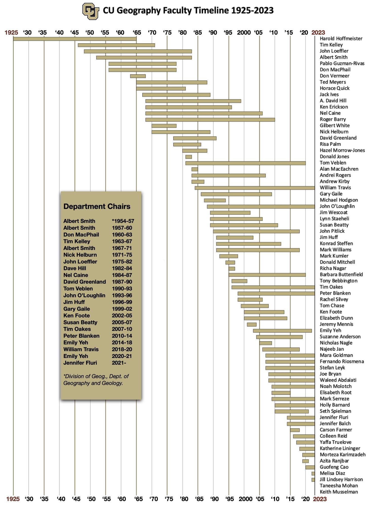  Albert Smith, 1954-60; Don MacPhail, 1960-63; Tim Kelley, 1963-67; Albert Smith, 1967-71; Nick Helburn, 1971-75; John Loeffler, 1975-82; Dave Hill, 1982-84; Nel Caine, 1984-87; David Greenland ,1987-90; Tom Veblen, 1990-93; John O’Loughlin, 1993-96; Jim Huff, 1996-99; Gary Gaile, 1999-02; Ken Foote, 2002-05; Susan Beatty, 2005-07; Tim Oakes, 2007-10; Peter Blanken, 2010-14; Emily Yeh, 2014-18; Bill Travis, 2018-20; Emily Yeh, 2020- 21; Jennifer Fluri 2021-