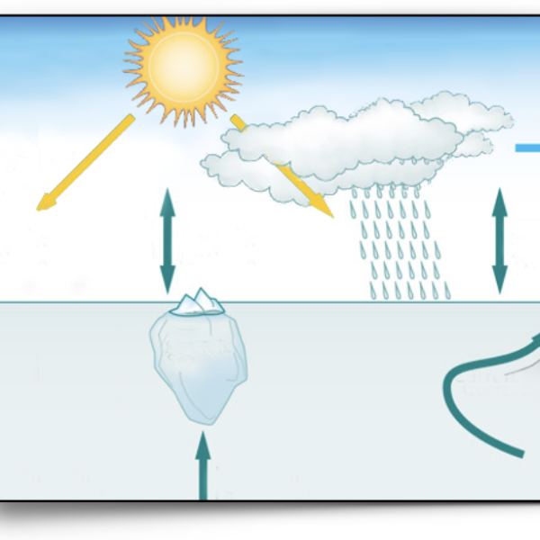 Graphic of sky, ocean, land, volcano, mountains, city, farmland with arrows showing how each affects the other