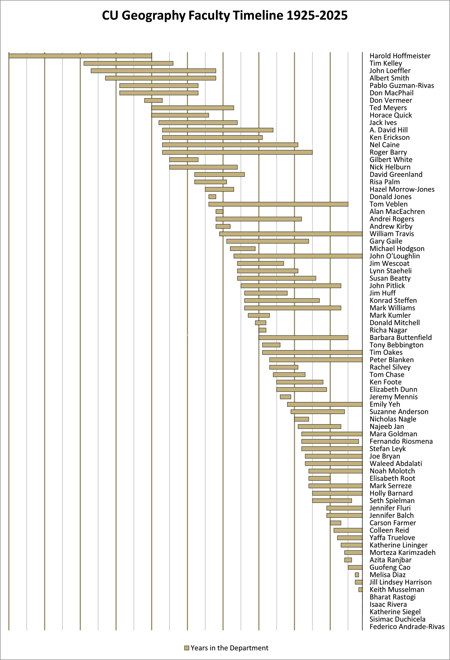 Geography Faculty Timeline 1925-2025