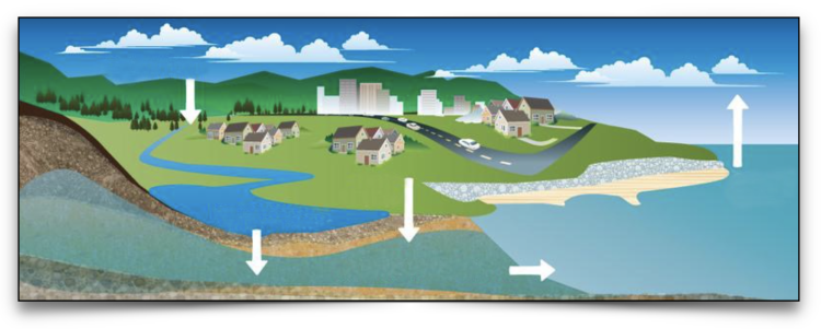 Graphic depicting water lifecycle on the earth 