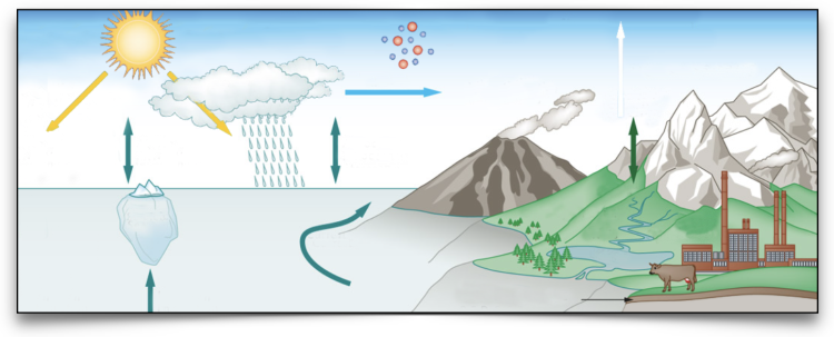 Graphic of sky, ocean, land, volcano, mountains, city, farmland with arrows showing how each affects the other