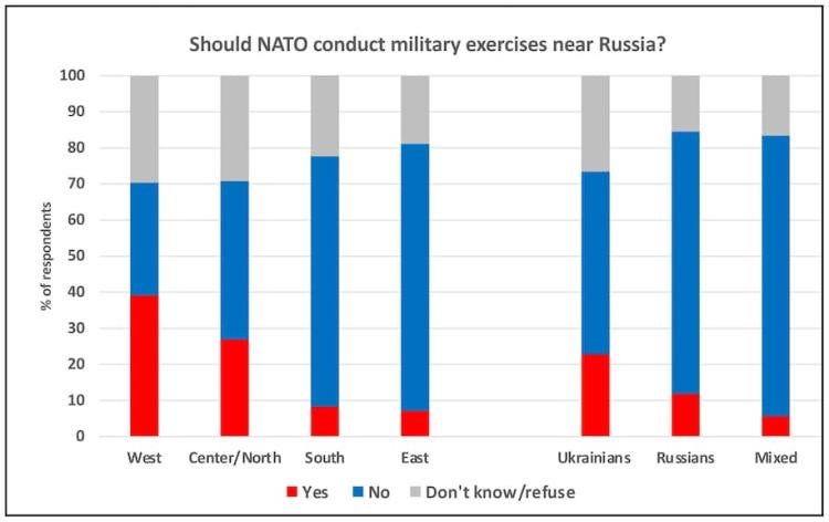 Graph of poll results: Should NATO conduct military exercises near Russia?