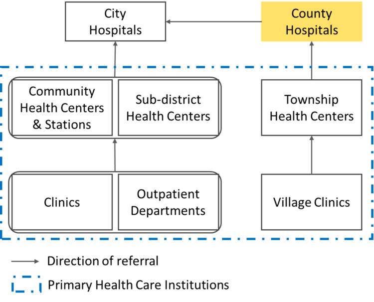 Graphic of China’s Hierarchical Health Care System