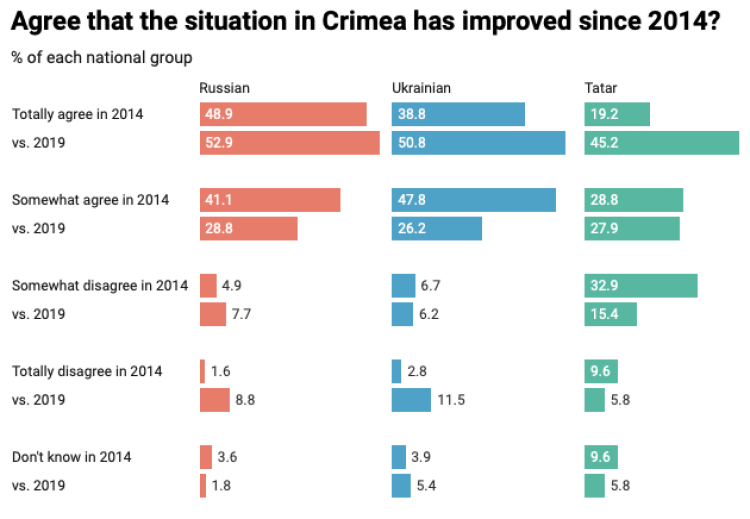 % of each national group agree that the situation in Crimea has improved since 2014