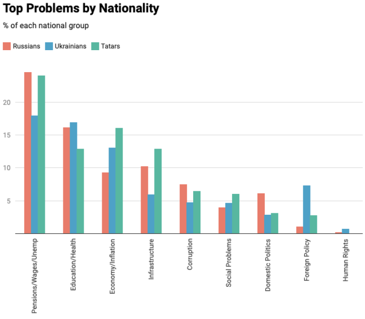 Top Problems by Nationality - % of each national group