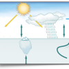 Graphic of sky, ocean, land, volcano, mountains, city, farmland with arrows showing how each affects the other