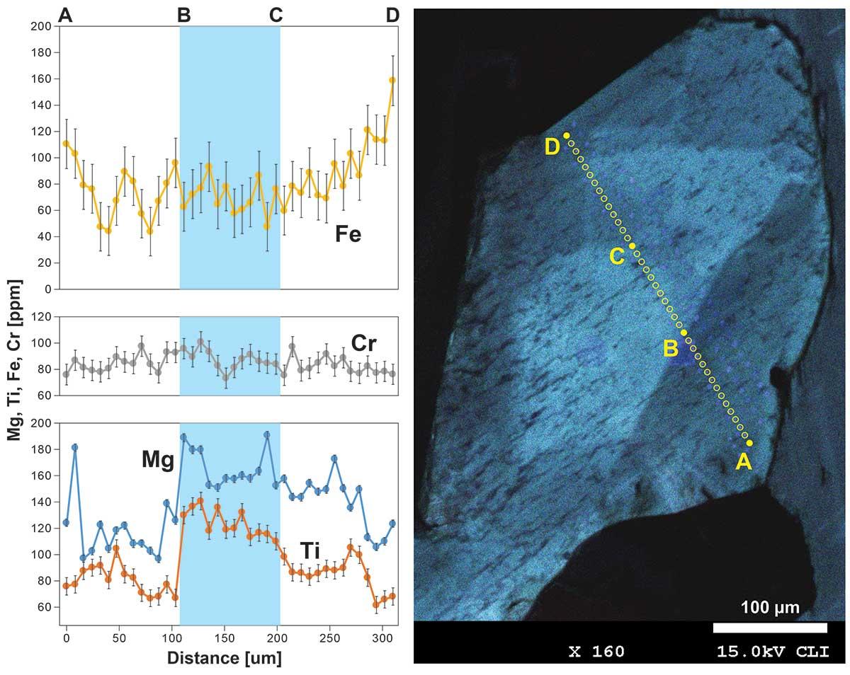 Example 4: Trace element analysis in kyanite