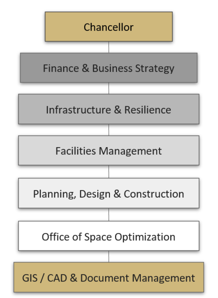 Hierarchy reporting structure for Department