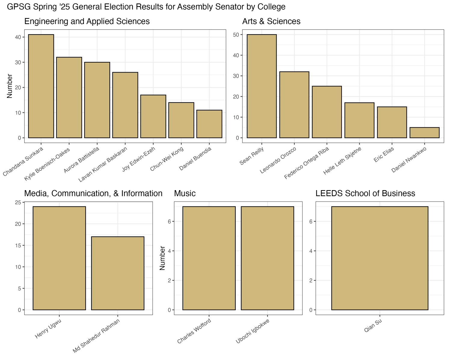 bar charts for each college showing the number of votes each candidate received.