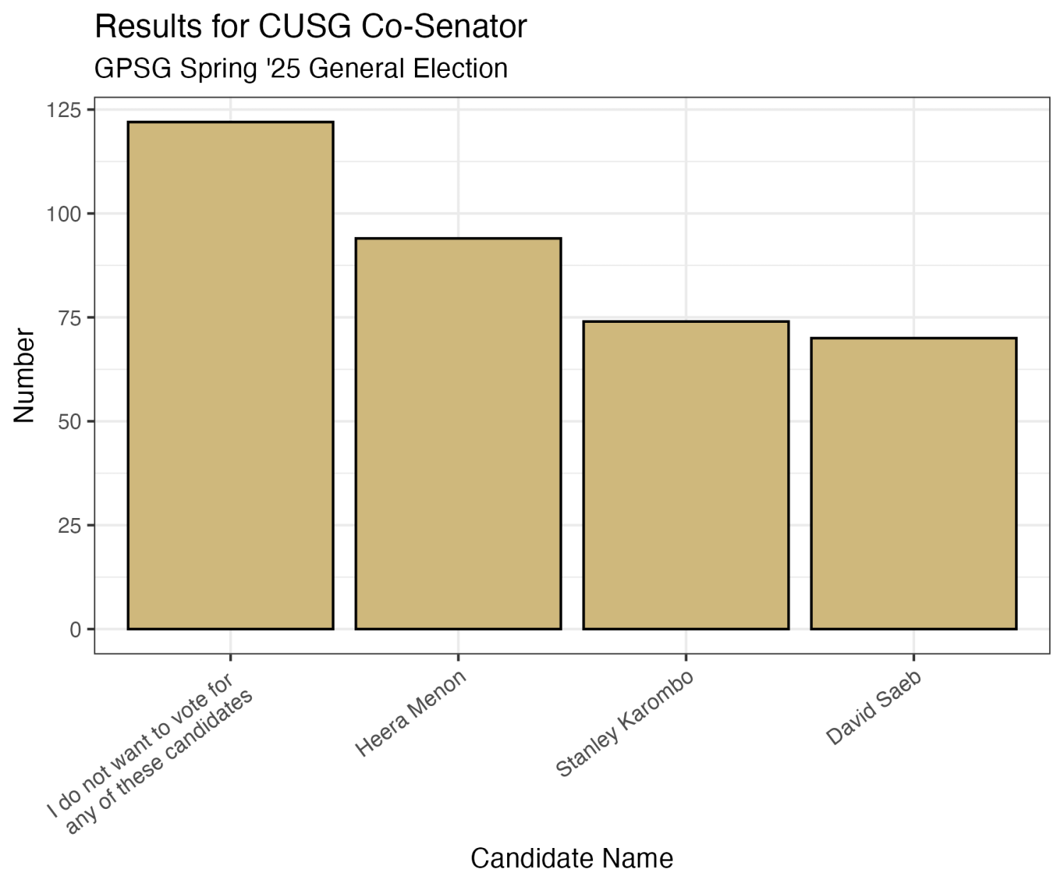 a bar chart showing the number of votes each candidate received.