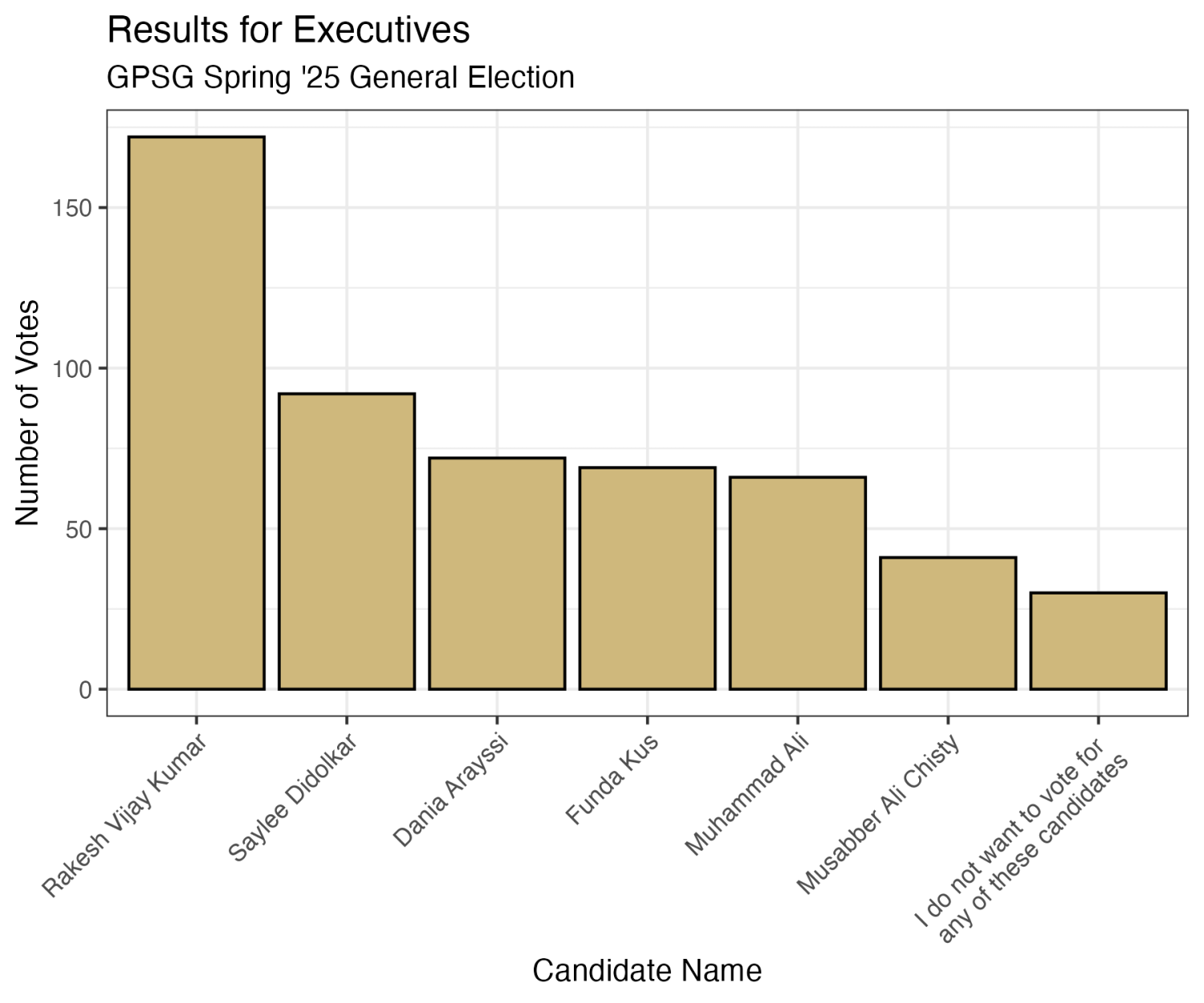 a bar chart showing the number of votes each candidate received.