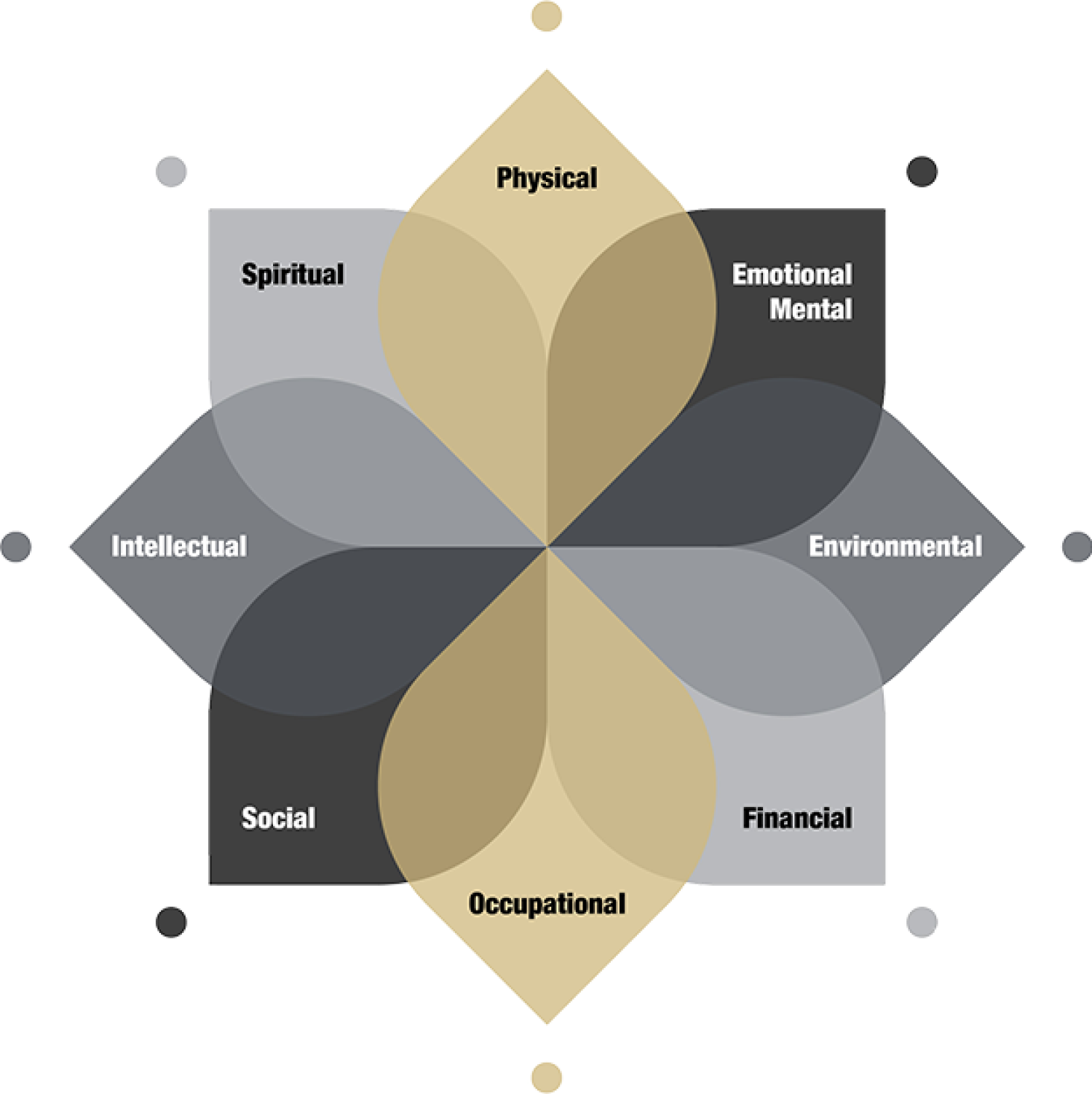Well-being dimensions