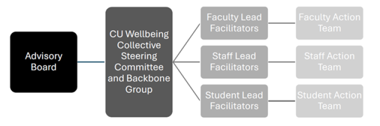 Well-being Collective structure