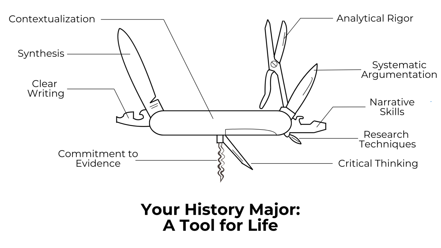 A multitool graphic with multiple tools extended. Each tool represents a skill that the study of history provides: contextualization, synthesis, clear writing, research techniques, analytical rigor, systematic argumentation, narrative skills, commitment to evidence, and critical thinking.