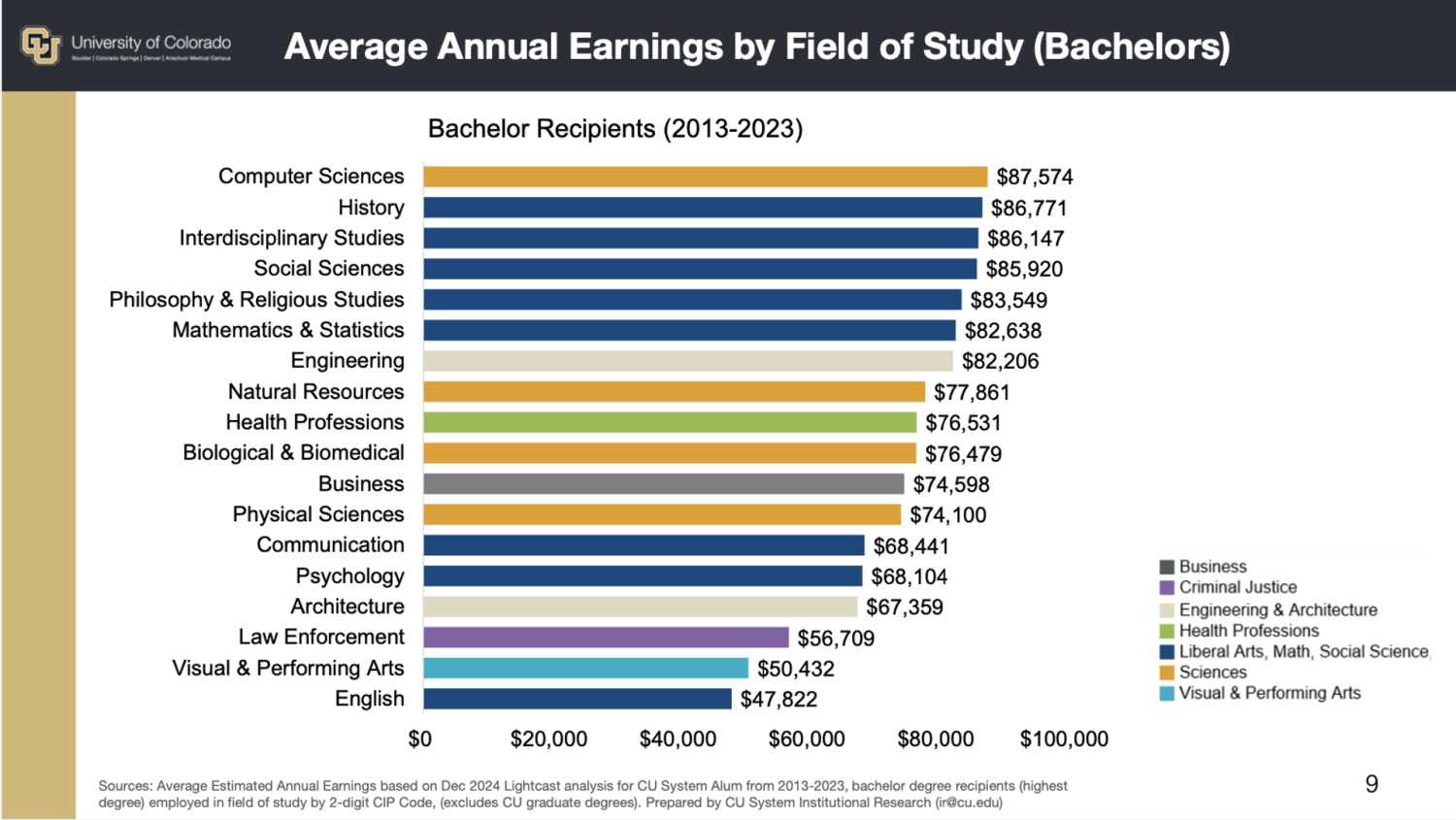 Graph reflects that history degree recipients rank second among CU system alums in average annual earnings of $86,771, just behind computer sciences at $87,574.