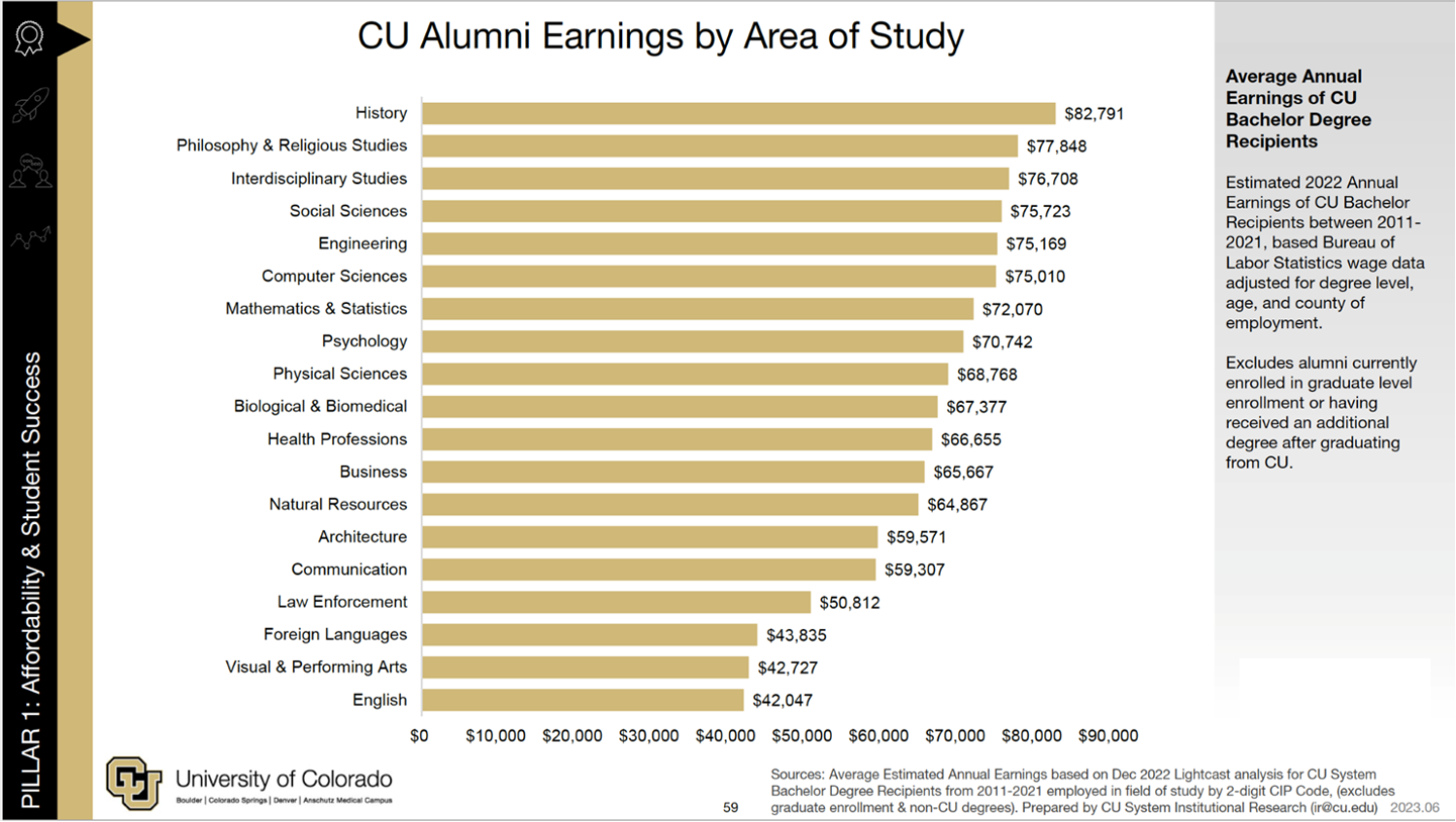 A bar chart of CU Alumni earnings by area of study showing History alumni as some of the top earners above the social sciences, engineering, and the computer sciences, among other subjects.