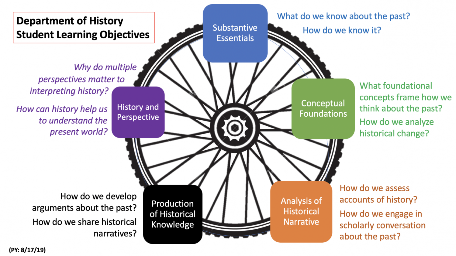 A wheel diagram showing the five primary Student Learning Objectives (SLOs) for students in the Department of History. The five SLOs are Substantive Essentials, Conceptual Foundations, Analysis of Historical Narrative, Production of Historical Knowledge, and History and Perspective.