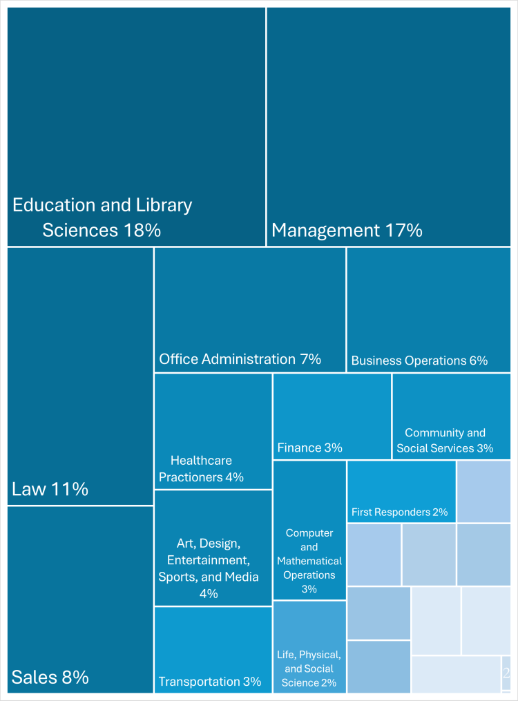 A infographic showing the most popular fields that history majors go into. The top five fields are Education and Library Sciences, Management, Law, Sales, and Office Administration.