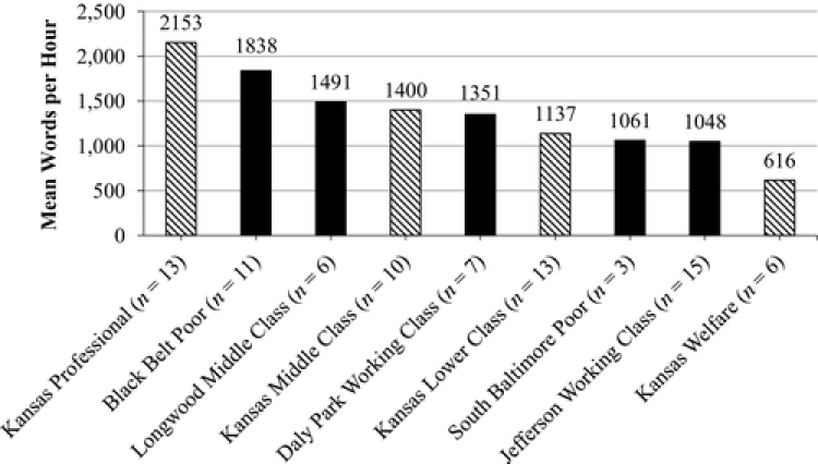 Graph displaying the mean number of words spoken by primary caregivers to children