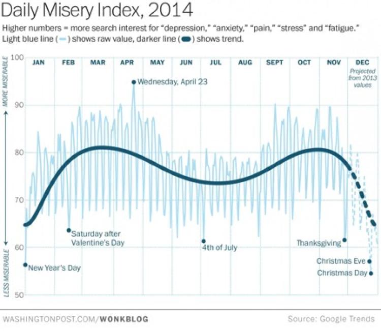 A graph showing the rates of misery throughout the months of a year
