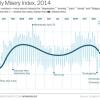 A graph showing the rates of misery throughout the months of a year
