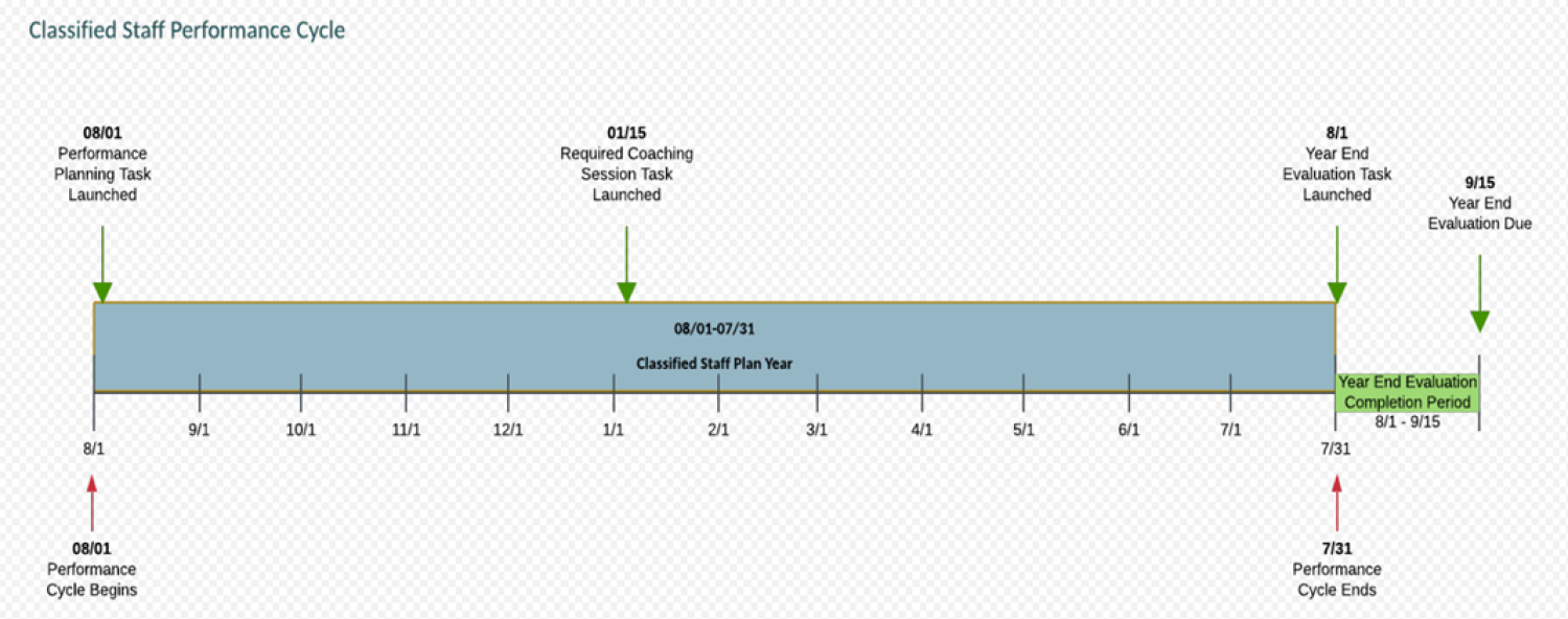 Classified Staff PM Timeline