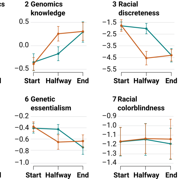 Complete case analysis of treatment effects for the crossover trial Means and Bonferroni-adjusted 95% confidence intervals from a three-level mixed-effects regression are shown for classes that first received humane genomics instruction followed by basic genetics (orange) or basic genetics followed by humane genomics (blue). In the second half of the crossover trial, classrooms that received humane genomics instruction (relative to basic) increased more in genomics knowledge (χ2 = 12.01, p = 0.0005), enviro