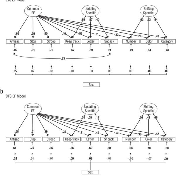 Longitudinal Twin Study (LTS) and Community Twin Sample (CTS) confirmatory factor analysis models of executive functions