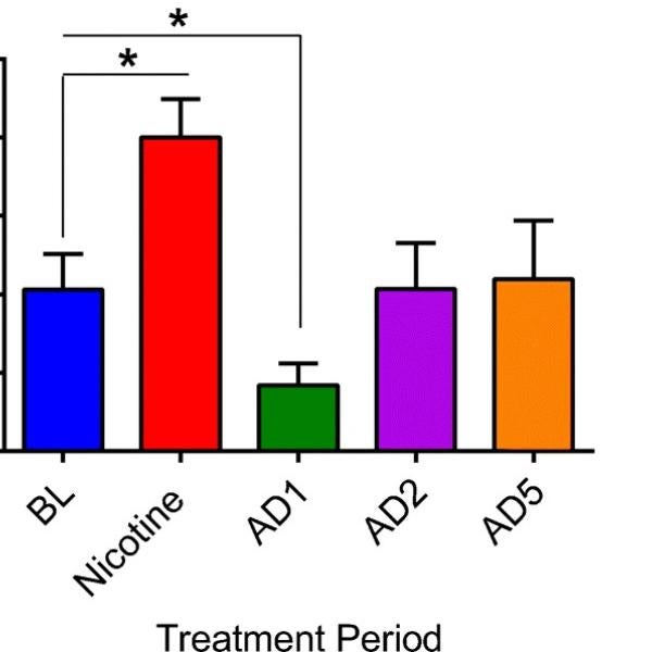 Average (n = 9; ± SEM) active phase sleep latency across treatment periods