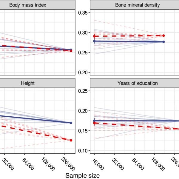 Comparison of HE (ℎ̂ 2HE) and REML (ℎ̂ 2REML) heritability estimates as a function of sample size for real traits in a sample of unrelated European ancestry UK Biobank participants
