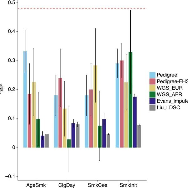 The figure shows SNP heritability estimates across different studies.