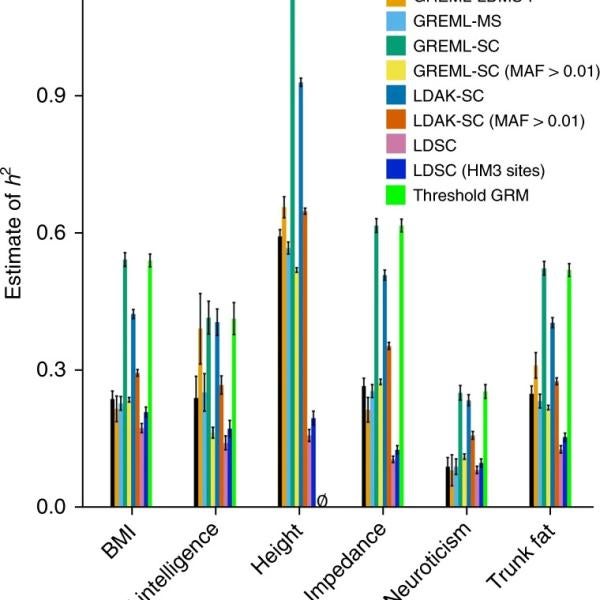 MAF > 0.01 indicates that common SNPs were used to create the GRMs