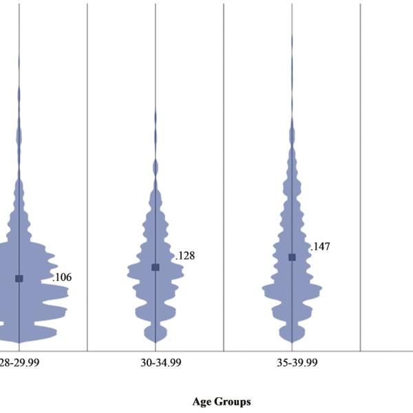 Violin plot of 25-item frailty index proportional score across four age groups